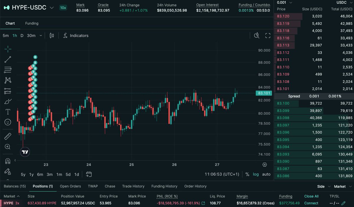 0xpostrich's tweet photo. Loracle $HYPE short update

Current position down -$18.56M

Liquidation price is $108.77 https://t.co/6Q54uifsFL