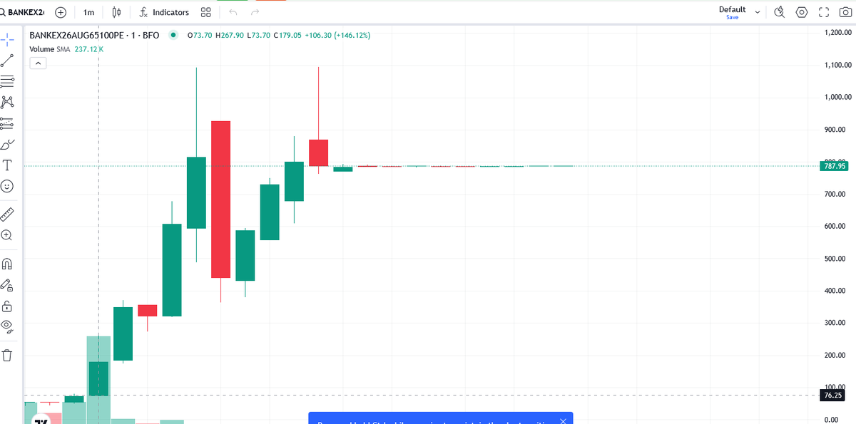 VitaminM13's tweet photo. 65100 bankex put from 47 to 1100 in 2 mins, who money investor or trader ? https://t.co/S08e9M4mi0