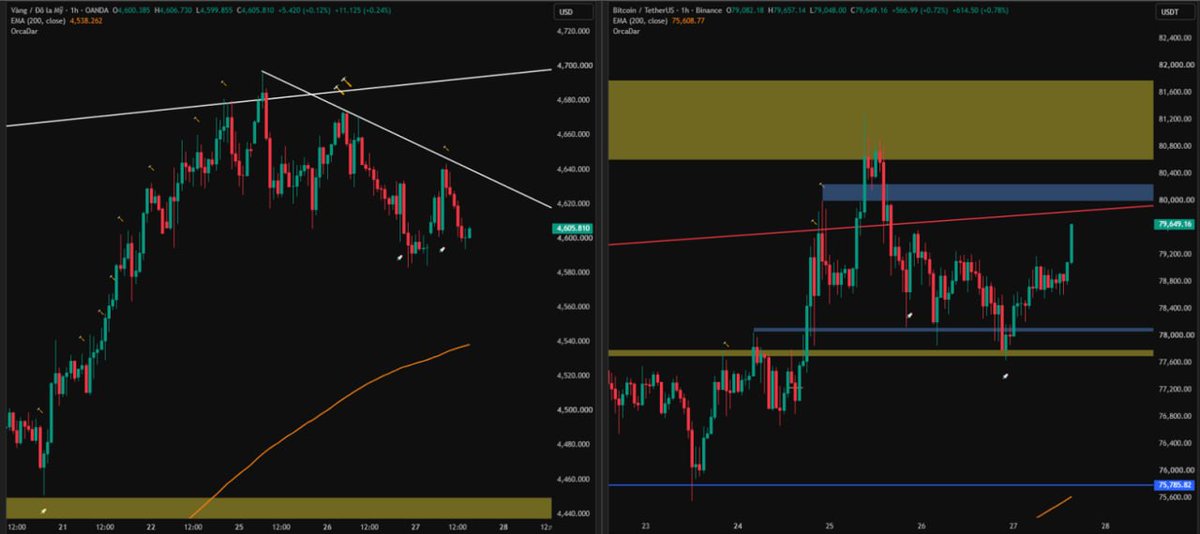 Orcadar's tweet photo. BTC & GOLD

BTC tối qua phản ứng khá tốt tại vùng hỗ trợ 77.7K và bật lên ngay sau khi chạm vùng này.

Hiện nhịp hồi vẫn đang tiếp diễn và BTC có khả năng sớm tìm lại vùng 80K.

Cần quan sát hành vi giá tại 80K để xem BTC sẽ tiếp tục test đỉnh hay lại bị từ chối.

GOLD:

Vàng tối qua giảm về 4,580, sau đó hồi nhẹ khi mở phiên ngày mới với một GAP tăng nhỏ. Hiện giá đã lấp GAP và đang bước vào một nhịp hồi ngắn.

Tuy nhiên, cấu trúc vẫn tiếp tục tạo đỉnh thấp hơn và đáy thấp hơn.

Vì vậy, quan điểm của mình vẫn không đổi: Vàng có khả năng tiếp tục giảm về 4,530, thậm chí 4,450 trong ngắn hạn.

NFA – Góc nhìn cá nhân dựa trên phân tích hành vi giá, không phải khuyến nghị đầu tư.

#ORCADAR #BTC #GOLD