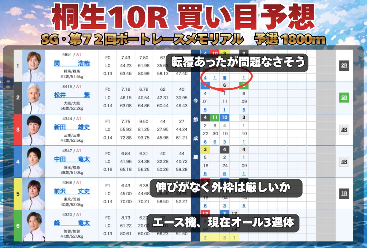 kyo_tei_satoshi's tweet photo. 【SG桐生10R 買い目予想】締切19:30
第７２回ボートレースメモリアル
予選1800m

◆買い目
1-2-4
1-6-3
1-6-2
1-6-4
1-2-6
1-4-6
6-1-2
6-1-4
6-2-1
6-4-1

《選手の気配値》
1号艇関選手は2日目に落艇を喫したものの、地元での勝率は7.80と高く機力さえ整えばイン逃げ体制を強固に持ち込める。

2号艇松井選手はベテランらしい的確なスタートと差し鋭い捌きを見せており着順キープに期待。

3号艇新田選手はF1を抱え今節スタートの踏み込みに難があり無理は利かない。

4号艇中田選手は機力足踏みもダッシュ角からの展開突きで連下争いに加わる。

5号艇前沢選手はF1持ちで外枠からの仕掛けには限界が残る。

6号艇峰選手は全国勝率8.73と圧倒的な旋回力・立ち回り性能を誇り大外からでも一気に巻き返す。

《レース展開予想》
地元の1号艇関選手がコンマ10前後のスタートからしっかり先まいを図りイン押し切りを狙う。

しかし大外6コースの峰選手は圧倒的なターンスピードと捌き性能を備えており、ダッシュからの全速スタートと鋭い最内差しで一気に肉薄する。

2コース松井選手と4コース中田選手がこれに連動して追走し、内外からの旋回で軸争いと着順争いが繰り広げられる。

◎買い目の考え方
1関選手と6峰選手を軸に折り返しと2・4コースの追走を重視