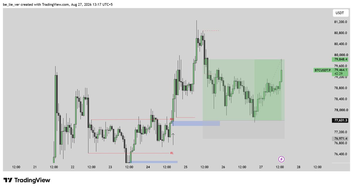 wolf_xbt's tweet photo. $BTC 
TP'ed the long https://t.co/diibiPD54L