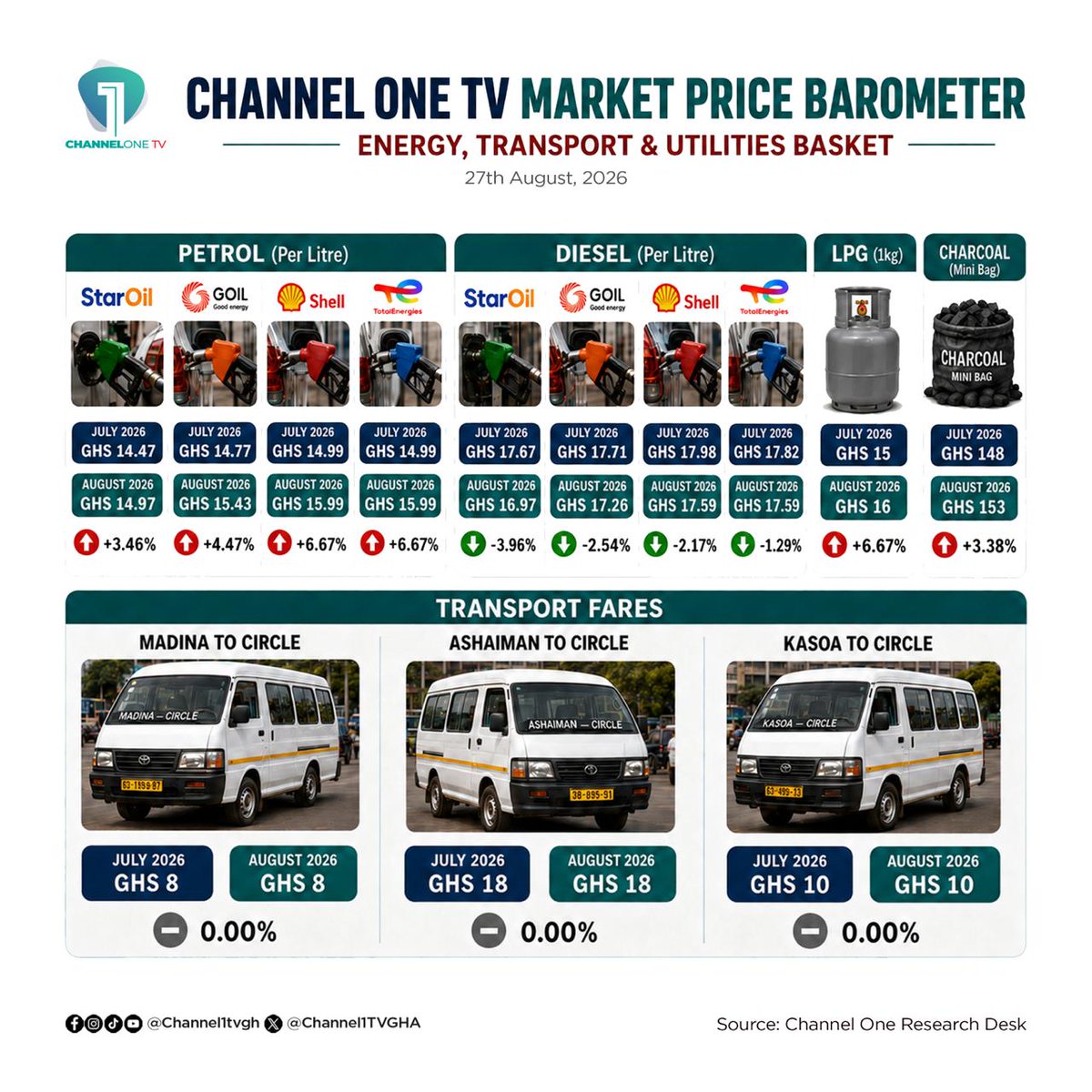 Citi973's tweet photo. Petrol up. Diesel down. LPG and charcoal? Way up. Transport fares? Stuck. π’οΈπ¬π August's fuel price puzzle has Ghanaians scratching their heads and wallets. Who's feeling this the most? ππΎββοΈ
π Source: Channel One Research Desk
#ChannelOneTV #MarketPriceBarometer #GhanaNews #GhanaEconomy #August2026