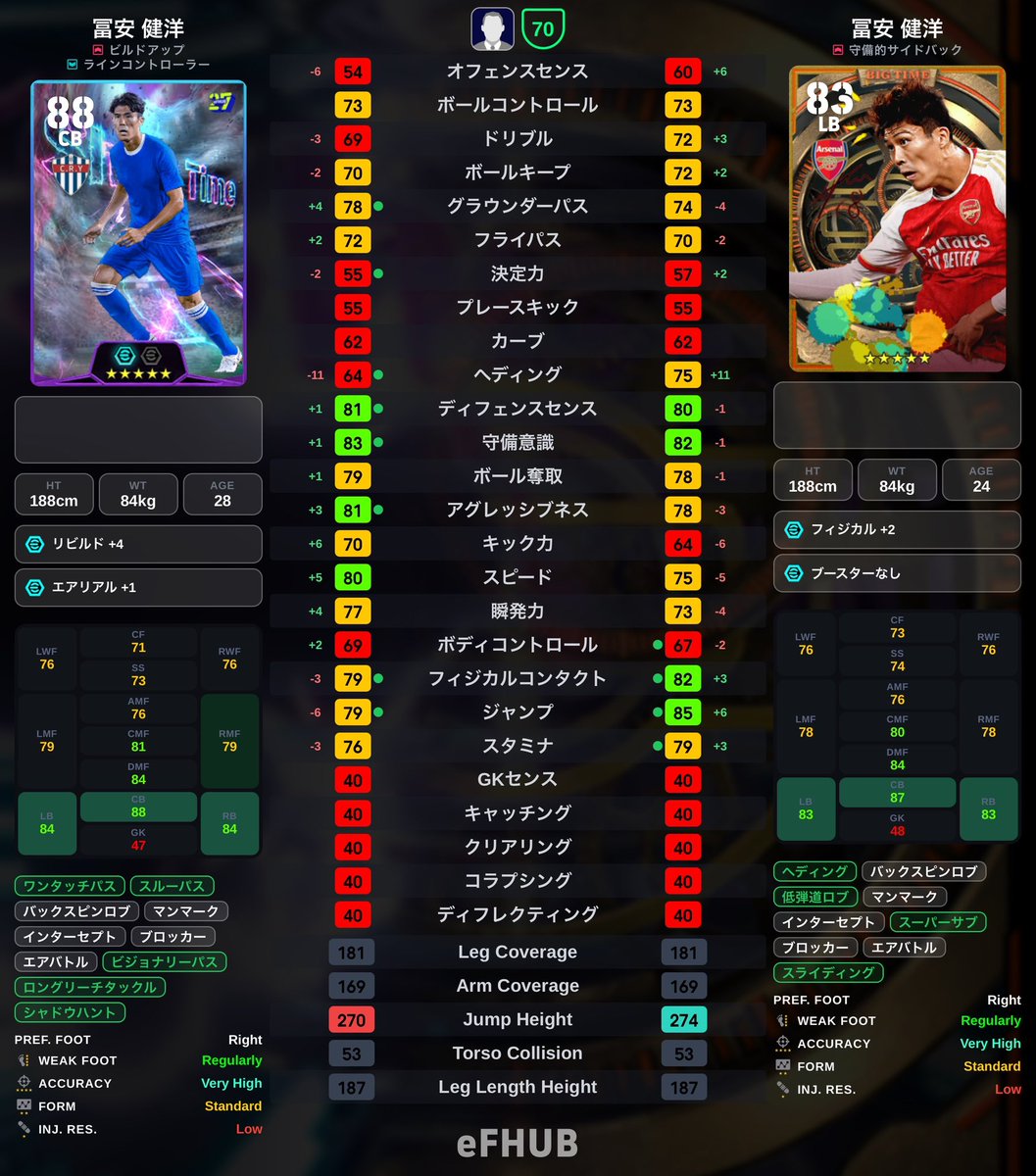 Piy3V4rtc's tweet photo. ��安さすがに前回版の完全上位互換かなぁ特殊スキル3 つだし、でも競り合い気になるな🤨
前田大然は害悪プレイ面白そう、守田はバランス良すぎでロンカン使うならガチスカ入りそう

#イーフト https://t.co/aTjbCbS76t