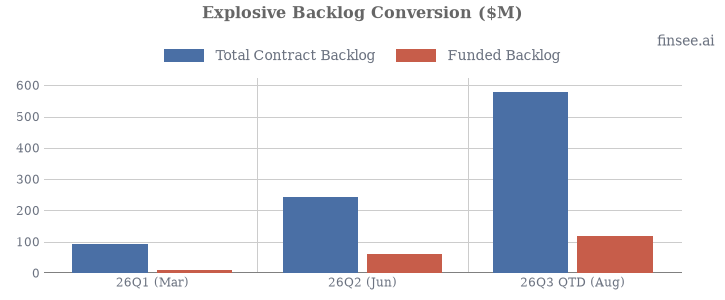 Finsee_main's tweet photo. $STDN Q2 2026 earnings: First Commercial Delivery Sparks Massive Backlog Expansion

Standard Nuclear’s first earnings report as a public company shows a business rapidly transitioning from R&D to commercialization. Revenue accelerated to $4.7M (up ~8x YoY), driven by the delivery of the company's first commercial TRISO fuel core to Radiant Industries. More importantly, the company is aggressively converting non-binding pipeline into hard contracts, with Total Contract Backlog surging from $91M in March to $577M by August. While heavy IPO-related G&A expenses kept net income negative (-$3.4M), unit economics look highly promising, with gross margins reversing from negative to 68%.

Full article with charts - link in bio

🐂 𝐁𝐮𝐥𝐥 𝐂𝐚𝐬𝐞
• 𝐂𝐨𝐦𝐦𝐞𝐫𝐜𝐢𝐚𝐥 𝐏𝐫𝐨𝐨𝐟 𝐨𝐟 𝐂𝐨𝐧𝐜𝐞𝐩𝐭 — The successful delivery of a full HALEU TRISO core for Radiant's Kaleidos microreactor proves STDN can execute at scale. Gross margin flipped from negative to 68%, demonstrating that commercial volumes carry excellent unit economics.
• 𝐅𝐮𝐥𝐥𝐲 𝐅𝐮𝐧𝐝𝐞𝐝 𝐒𝐜𝐚𝐥𝐞-𝐔𝐩 — The July IPO injected $137.7M in net proceeds. With a pro forma debt-free cash balance of $239.9M, the company has massive runway to fund its Tennessee and Idaho capacity expansions without dilution.

🐻 𝐁𝐞𝐚𝐫 𝐂𝐚𝐬𝐞
• 𝐎𝐩𝐄𝐱 𝐎𝐮𝐭𝐩𝐚𝐜𝐢𝐧𝐠 𝐑𝐞𝐯𝐞𝐧𝐮𝐞 — General & Administrative costs skyrocketed to $5.5M (up 447% YoY), exceeding total revenue. Until the new SN-TN and SN-ID facilities are authorized and online, high fixed public company costs will continue to drive operating losses.
• 𝐑𝐞𝐠𝐮𝐥𝐚𝐭𝐨𝐫𝐲 𝐁𝐨𝐭𝐭𝐥𝐞𝐧𝐞𝐜𝐤𝐬 — Future revenue growth relies entirely on the DOE authorizing the SN-TN and SN-ID facilities in Q4 2026. Any regulatory delays will directly throttle STDN's ability to fulfill its accelerating backlog.

⚖️ 𝐕𝐞𝐫𝐝𝐢𝐜𝐭: 🟢
Highly Bullish. The company is in a pure hyper-growth phase. Successfully converting $500M+ of soft pipeline into firm backlog in five months while achieving 68% gross margin on its first commercial delivery validates the core business model.

𝐊𝐞𝐲 𝐓𝐡𝐞𝐦𝐞𝐬

🟢🟢 𝐏𝐢𝐩𝐞𝐥𝐢𝐧𝐞 𝐂𝐨𝐧𝐯𝐞𝐫𝐭𝐢𝐧𝐠 𝐢𝐧𝐭𝐨 𝐁𝐢𝐧𝐝𝐢𝐧𝐠 𝐑𝐞𝐯𝐞𝐧𝐮𝐞 [NEW]
Accelerating. The most critical metric in this release is the conversion rate of the sales pipeline. Qualified Pipeline dropped from $986.3M in June to $696.3M in August not due to lost deals, but because those deals became binding. Funded Backlog—which provides direct visibility into near-term cash flow—surged nearly 15x from $8.2M in March to $119.3M by August.

🟢 𝐅𝐢𝐫𝐬𝐭 𝐂𝐨𝐦𝐦𝐞𝐫𝐜𝐢𝐚𝐥 𝐃𝐞𝐥𝐢𝐯𝐞𝐫𝐢𝐞𝐬 𝐕𝐚𝐥𝐢𝐝𝐚𝐭𝐞 𝐔𝐧𝐢𝐭 𝐄𝐜𝐨𝐧𝐨𝐦𝐢𝐜𝐬 [NEW]
Reversing. STDN achieved its first-ever quarterly gross profit ($3.2M) entirely due to the commercial delivery of HALEU TRISO fuel in prismatic graphite blocks to Radiant Industries. A 68% gross margin on the very first commercial core strongly suggests that once production scales across its new facilities, the company will have massive operational leverage.

⚪ 𝐏𝐮𝐛𝐥𝐢𝐜 𝐂𝐨𝐦𝐩𝐚𝐧𝐲 𝐈𝐧𝐟𝐫𝐚𝐬𝐭𝐫𝐮𝐜𝐭𝐮𝐫𝐞 𝐄𝐫𝐨𝐝𝐢𝐧𝐠 𝐁𝐨𝐭𝐭𝐨𝐦 𝐋𝐢𝐧𝐞 [NEW]
Despite a massive top-line beat, net loss actually widened YoY (-$3.4M vs -$1.6M). The culprit is an explosion in G&A expenses, which hit $5.5M in Q2. Management attributes this to a $1.6M increase in share-based comp and a $1.5M increase in consulting fees related to the IPO. While expected for a newly public company, this data point contradicts the pure profitability narrative of the high gross margins. Investors must monitor whether these 'infrastructure' costs normalize in 2027.

🟢 𝐌𝐚𝐜𝐫𝐨 𝐓𝐚𝐢𝐥𝐰𝐢𝐧𝐝𝐬 𝐁𝐨𝐥𝐬𝐭𝐞𝐫 𝐃𝐞𝐦𝐚𝐧𝐝
Management directly linked their accelerated commercial timeline to the broader macro environment, noting that 'advanced nuclear energy deployment is accelerating following a series of successful reactor startups this summer.' As the only independent U. S. producer of TRISO fuel at scale, STDN is a direct bottleneck proxy for the entire domestic advanced nuclear resurgence.

🟢 𝐑𝐞𝐠𝐮𝐥𝐚𝐭𝐨𝐫𝐲 𝐃𝐞-𝐫𝐢𝐬𝐤𝐢𝐧𝐠 𝐂𝐥𝐞𝐚𝐫𝐬 𝐏𝐚𝐭𝐡 𝐟𝐨𝐫 𝟐𝟎𝟐𝟕 𝐂𝐚𝐩𝐚𝐜𝐢𝐭𝐲
STDN secured two major regulatory wins. First, the DOE approved the Preliminary Documented Safety Analysis for both the SN-TN and SN-ID facilities. Second, the Framatome Joint Venture received NRC approval to raise uranium enrichment limits to just under 10% U-235 at its Richland site. This clears the legal pathways required for STDN's planned 2027 capacity expansion.

𝐎𝐭𝐡𝐞𝐫 𝐊𝐏𝐈𝐬

𝐎𝐩𝐞𝐫𝐚𝐭𝐢𝐧𝐠 𝐂𝐚𝐬𝐡 𝐅𝐥𝐨𝐰 (𝐇𝟏 𝟐𝟎𝟐𝟔): -$10.9 million
Operating burn accelerated from -$2.8M in H1 2025. This reflects heavy working capital needs as STDN scales its existing SN-0 facility to meet first commercial deliveries, paired with public-company transition costs.

𝐂𝐚𝐩𝐢𝐭𝐚𝐥 𝐄𝐱𝐩𝐞𝐧𝐝𝐢𝐭𝐮𝐫𝐞𝐬 (𝐇𝟏 𝟐𝟎𝟐𝟔): $17.4 million
CapEx exploded from $0.6M in H1 2025, representing the hard costs of substantially completing construction on the new Tennessee (SN-TN) and Idaho (SN-ID) production facilities. With $239.9M in pro-forma cash, STDN can comfortably sustain this buildout rate.

𝐆𝐮𝐢𝐝𝐚𝐧𝐜𝐞

𝐒𝐍-𝐓𝐍 𝐚𝐧𝐝 𝐒𝐍-𝐈𝐃 𝐅𝐚𝐜𝐢𝐥𝐢𝐭𝐲 𝐀𝐮𝐭𝐡𝐨𝐫𝐢𝐳𝐚𝐭𝐢𝐨𝐧: Q4 2026
Stable. The company explicitly targets authorization to operate for both the Tennessee and Idaho facilities in Q4 2026. This is the ultimate catalyst to convert the massive $119.3M funded backlog into recognized revenue.

𝐅𝐫𝐚𝐦𝐚𝐭𝐨𝐦𝐞 𝐉𝐕 𝐏𝐫𝐨𝐝𝐮𝐜𝐭𝐢𝐨𝐧 𝐒𝐭𝐚𝐫𝐭: 2027
Accelerating. With NRC clearance achieved in June 2026, the joint venture is officially slated to begin production of TRISO fuels in 2027 with an initial capacity of ~1 MTU annually, capable of scaling to 2 MTU.

𝐊𝐞𝐲 𝐐𝐮𝐞𝐬𝐭𝐢𝐨𝐧𝐬

𝐍𝐨𝐫𝐦𝐚𝐥𝐢𝐳𝐞𝐝 𝐆&𝐀 𝐋𝐨𝐚𝐝
G&A surged to $5.5M this quarter, largely driven by IPO-related consulting and stock compensation. What is the expected normalized quarterly OpEx run-rate once these one-time transition costs roll off?

𝐆𝐫𝐨𝐬𝐬 𝐌𝐚𝐫𝐠𝐢𝐧 𝐒𝐮𝐬𝐭𝐚𝐢𝐧𝐚𝐛𝐢𝐥𝐢𝐭𝐲
You achieved a phenomenal 68% gross margin on your first commercial fuel delivery to Radiant. Is this margin profile indicative of standard pricing across your $576.9M backlog, or did this initial core carry premium prototype pricing?

𝐃𝐎𝐄 𝐀𝐮𝐭𝐡𝐨𝐫𝐢𝐳𝐚𝐭𝐢𝐨𝐧 𝐑𝐢𝐬𝐤
With construction substantially complete at SN-TN and SN-ID, what specific milestones remain for the DOE Readiness Review, and what contingencies are in place if Q4 2026 authorization slips into 2027?