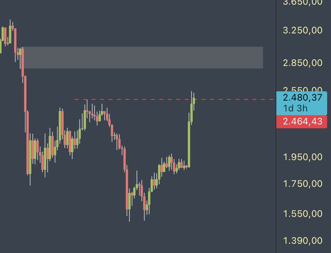 scaracol's tweet photo. $ETH
 ~ 3D

Herkese iyi geceler , genel çoğunluk altcoin trade ettiği için ETH üzerine fikir belirtmek istedim.

3 günlük grafikte bir direnç bölgesindeyiz.

Yayında bu direnci kırarsa ne beklerim kırmazsa ne beklerim anlatmıştım.

Acele etmeye gerek yok , direnç hattı üzerinde https://t.co/7G0LW52R0B