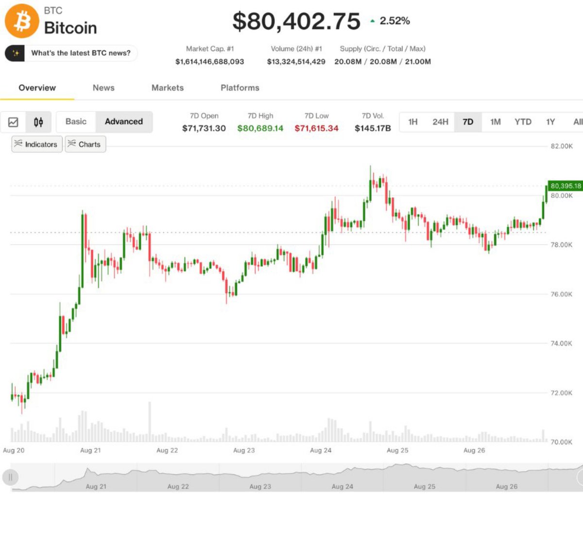 minds3o's tweet photo. C'est fait : le BTC repasse au-dessus des 80 000 $ !

Quelle est donc la prochaine étape selon vous ?

#minds3o https://t.co/u8pkckLNXV