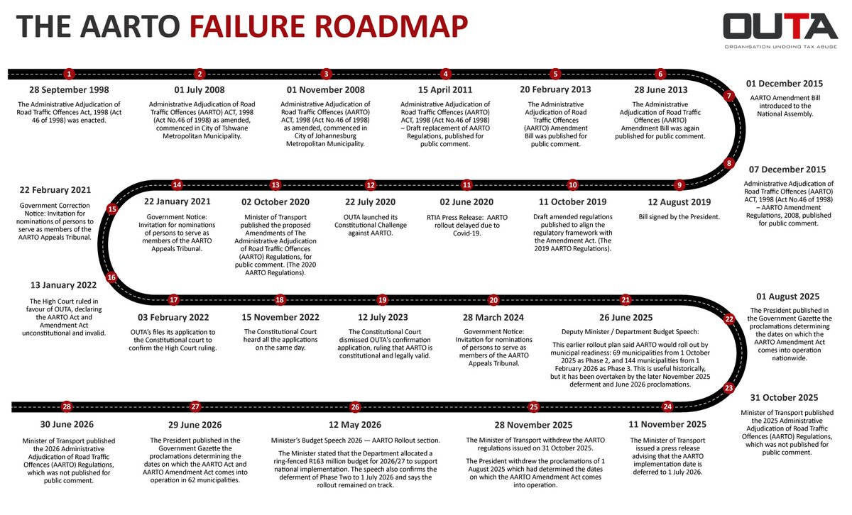 OUTASA's tweet photo. 28 years. 28 milestones. One recurring pattern.
AARTO's journey has been filled with delays, amendments, court challenges and withdrawn regulations. This roadmap shows how we got here and why OUTA is challenging AARTO.
#AARTO #OUTA https://t.co/Qw1BdHvfEm