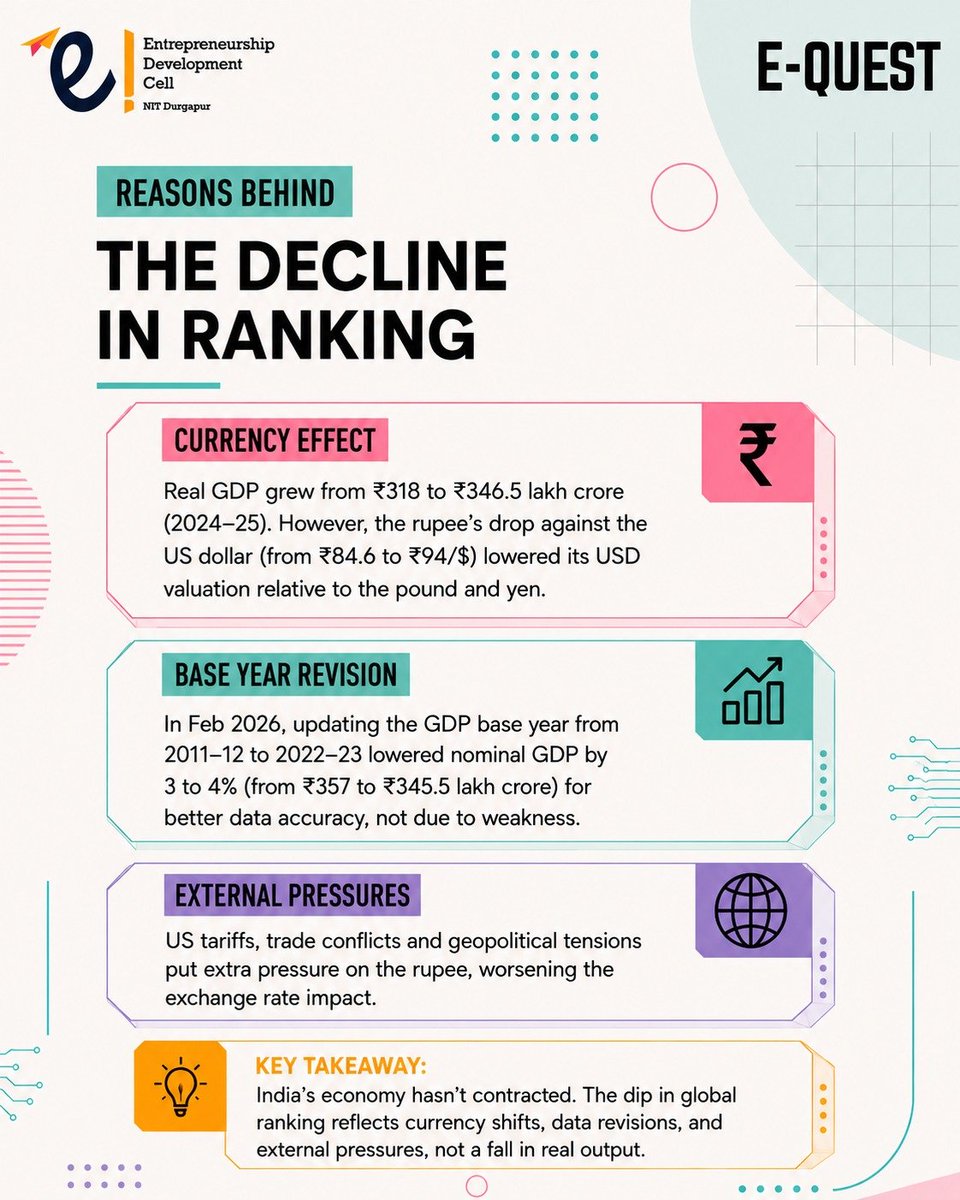 edcnitd's tweet photo. statistic it is a story to decode. This edition of E-Quest explores the reasons behind the change, its broader implications, and the path that could shape India's next chapter.

Team EDC invites you to read beyond the rankings, think beyond the present, and envision the future th https://t.co/XVkUpwWDzx