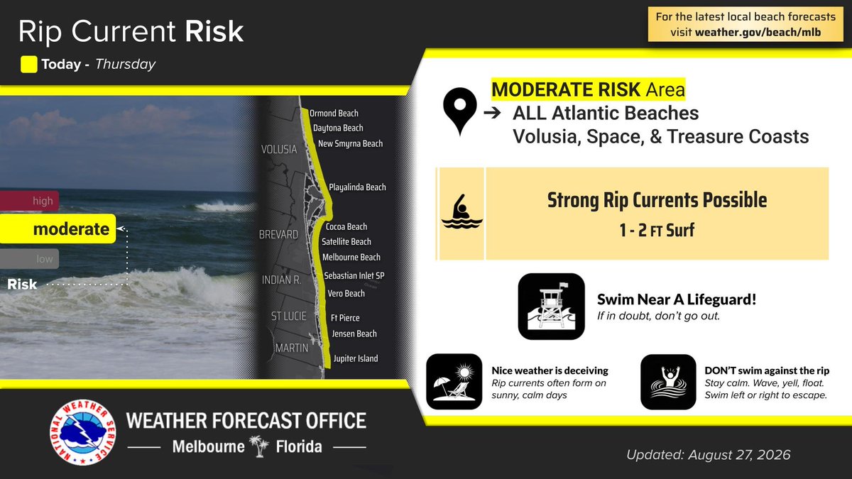 NWSMelbourne's tweet photo. 8/27 | High coverage of showers and lightning storms are expected today across ECFL mainly between 2PM to 10PM. The potential exists for a few strong storms. High temperatures in the low to mid 90s are expected. Additionally, there is a Moderate Risk for rip currents. #FLwx #FL https://t.co/wuRKP9xoSM