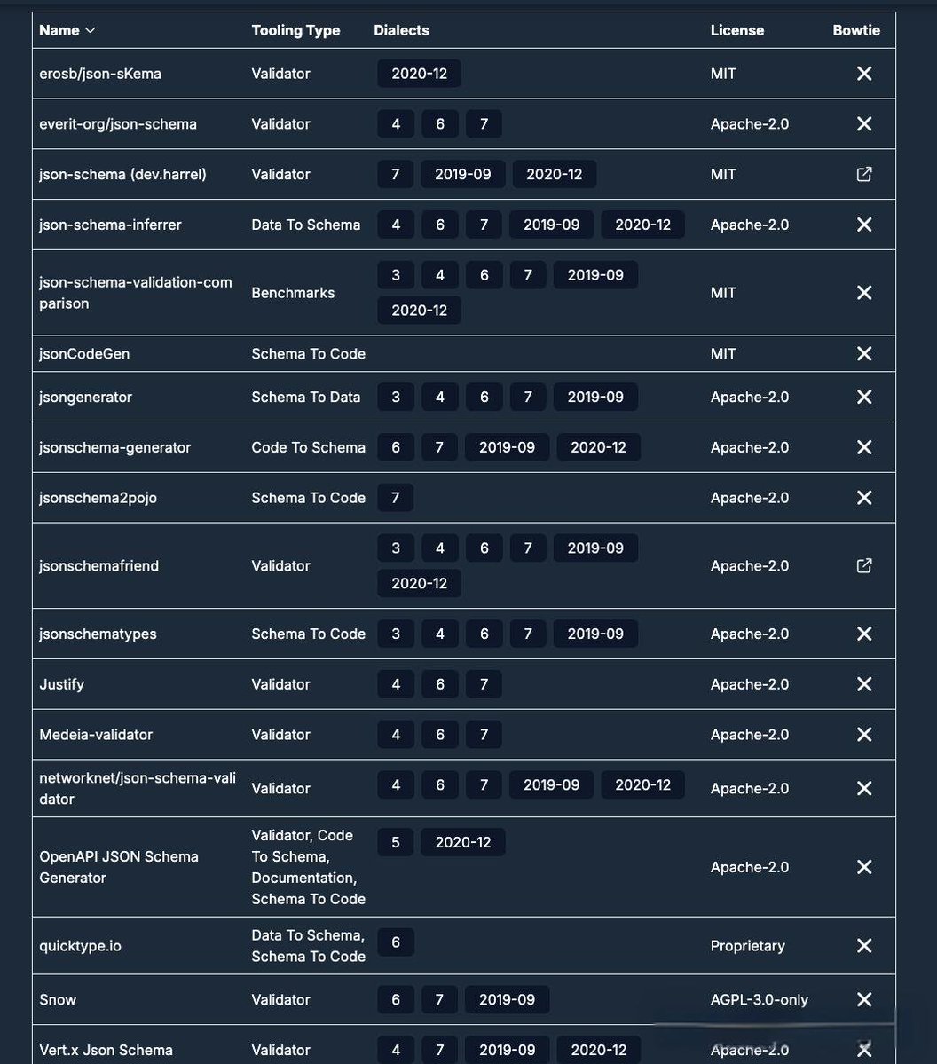aelih282992's tweet photo. Just mastered the basics of JSON Schema! What a game-changer for structuring APIs  Learning never stops.， https://t.co/8fWShfWTYp