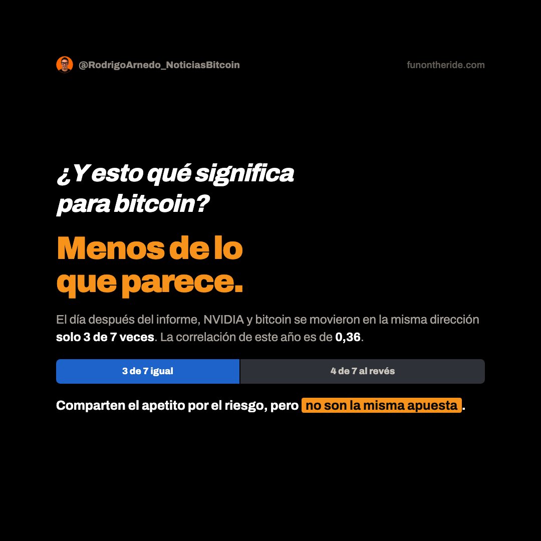 funontheride's tweet photo. NVIDIA no cayó con los resultados. Subió un 4,7%.

Lo interesante es a qué hora: las cifras salieron y
la acción bajó. Media hora después habló Jensen Huang y se dio la vuelta.

📊 Todos los informes del programa, en la web. https://t.co/WyHuTx3B4c
