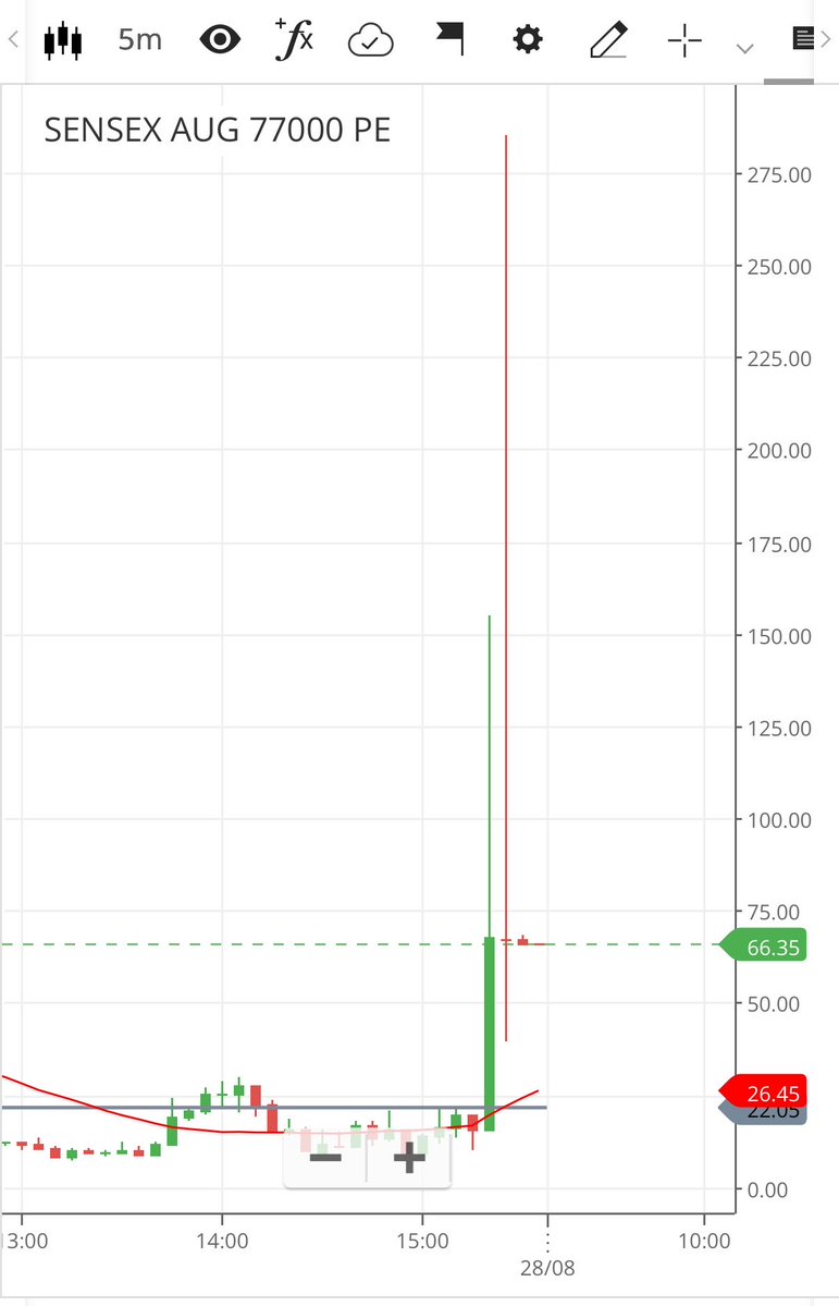 sourabhsiso19's tweet photo. Wild movement in sensex put after 3:20 PE

77000 pe went 8 to 300 in no time
What was suprising that far otm puts 76000 PE went from 0.4 paise to 20 rs

It should be renamed CAS-ino instead of CAS https://t.co/mxqw1pEOXj