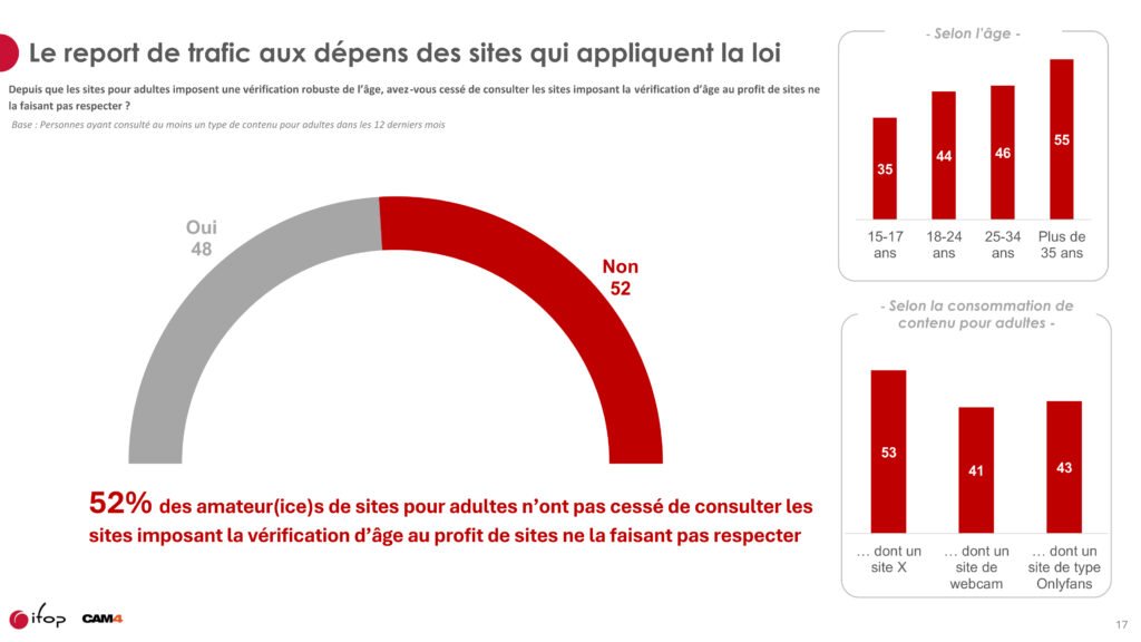 AlexArchambault's tweet photo. - Dites, ayez bien à l'esprit que le contrôle de l'âge rassure les adultes, mais aura pour effet de reporter la demande des ados vers des sites moins vertueux
- Ça n'arrivera pas, l'intendance suivra, voilà tout.

En effet : report massif vers les sites moins vertueux ⬇️ https://t.co/li0GfsWGkz