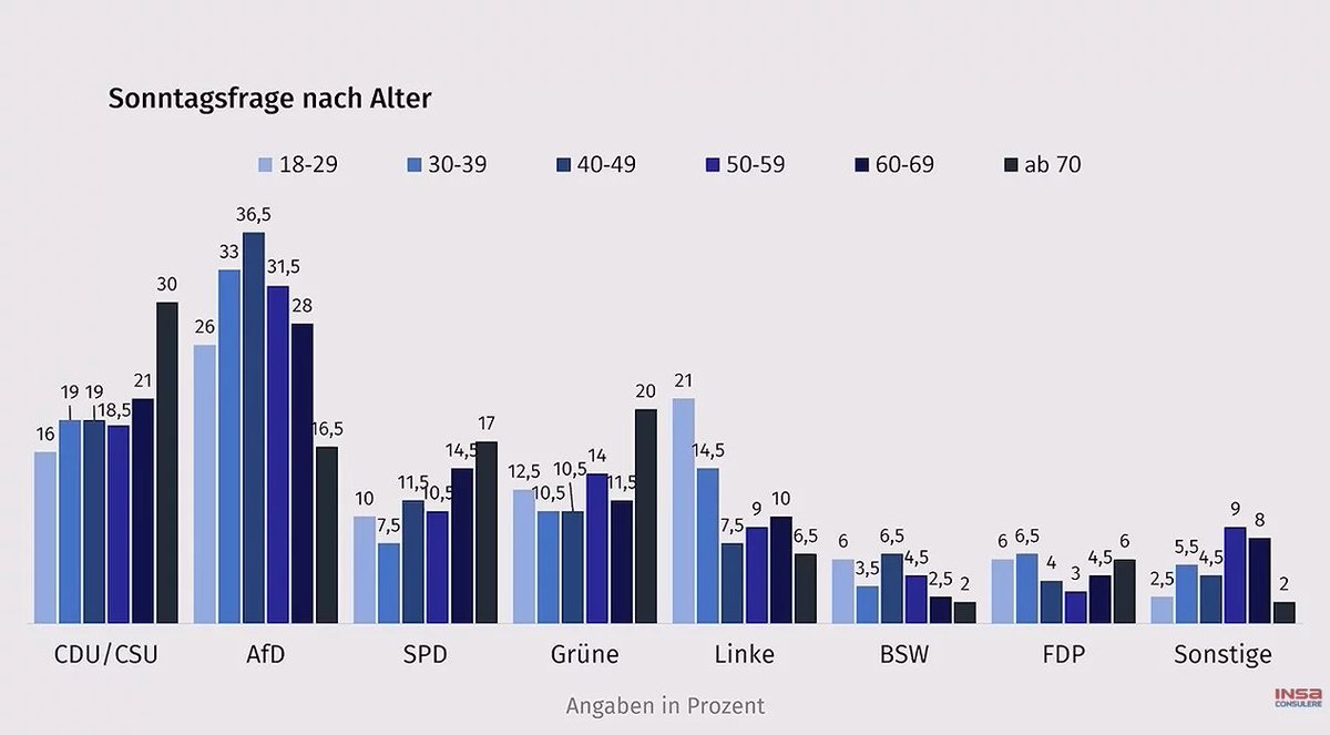 sssirda's tweet photo. Aktuální rozložení voličské podpory v Německu podle věku.👇

AfD vyhrává všechny věkové skupiny kromě 70+.

Relativně nejsilnější je v bloku 30-59 let.

A tohle nejsou data za východní Německo nebo nějaký dílčí stát...

...tato data jsou za celé (!) Německo. 🇩🇪 https://t.co/pOMThJy3bK