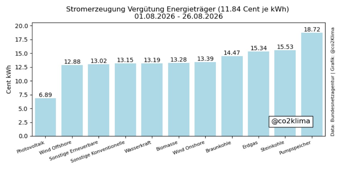 Co2Klima's tweet photo. Höherer #Gaspreis führt zu deutlich höheren Strom-Gestehungskosten
Im bisherigen August ca. +75% bzw 5 ct/kWh mehr
Wichtigster Preistreiber bleiben Kohle und Gas, dagegen sind Netzgebühren, Überproduktion und sonstige Systemkosten zu vernachlässigen.
Es braucht mehr #Erneuerbare https://t.co/iFNnIzt7oc