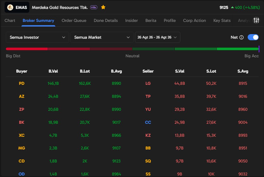 avelynmorris's tweet photo. pas market mulai sepi gue iseng buka watchlist dan $EMAS masih ijo. waktu lihat flow, PD masih keliatan konsisten nampung. layout Ajaib Terminal yang simpel bikin mantau data jadi lebih nyaman 📈 #AjaibTerminal #WatchlistSaham #MarketInsight https://t.co/G7J8YvztnX