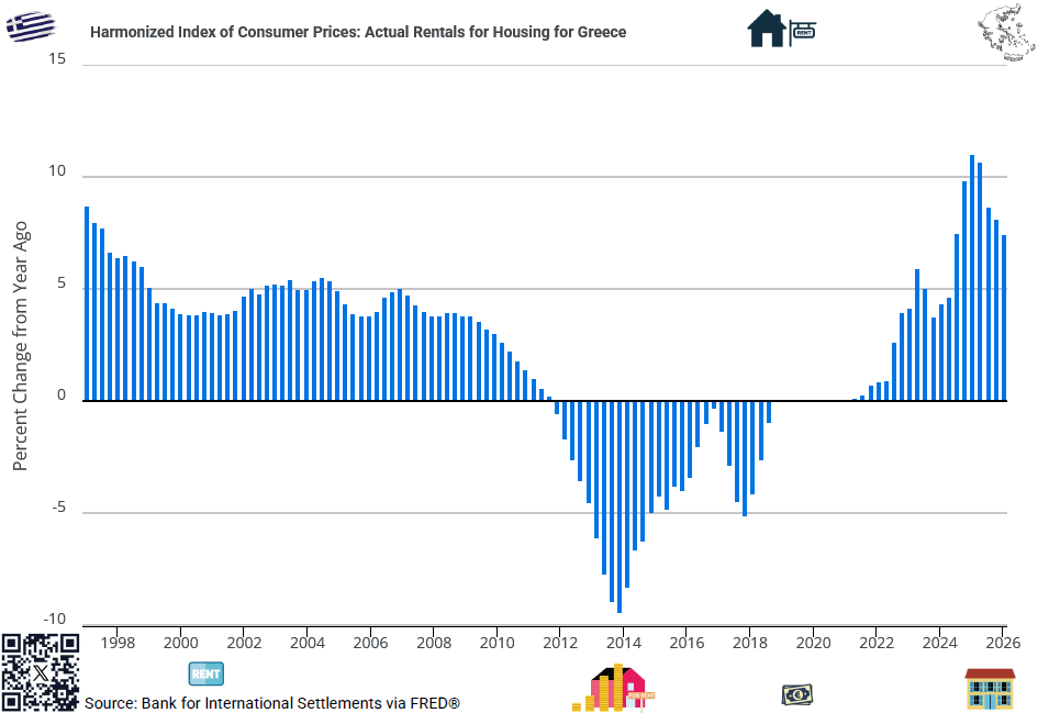 apostolos_kl's tweet photo. Harmonized Index of Consumer Prices (HICP): Actual #Rentals for #Housing in #Greece — Year-over-Year % Change, 1997 – Q2 2026

The Bank of Greece projected overall inflation at 3.8% for 2026 in its June 2026 forecast, reflecting continued price pressures across the economy, including housing.

2022–2026: Rental inflation accelerated sharply, peaking at around 10–11% year-over-year during 2025, before moderating in early 2026. Rental inflation remained elevated, although the pace of increase eased from its 2025 peak.

Greece has experienced strong and persistent rental-price pressures, reflecting tight housing supply, limited access to mortgage financing, and the expansion of short-term rentals in parts of the market. These factors help explain the broader market pressure but are not measured directly by the HICP rental series.