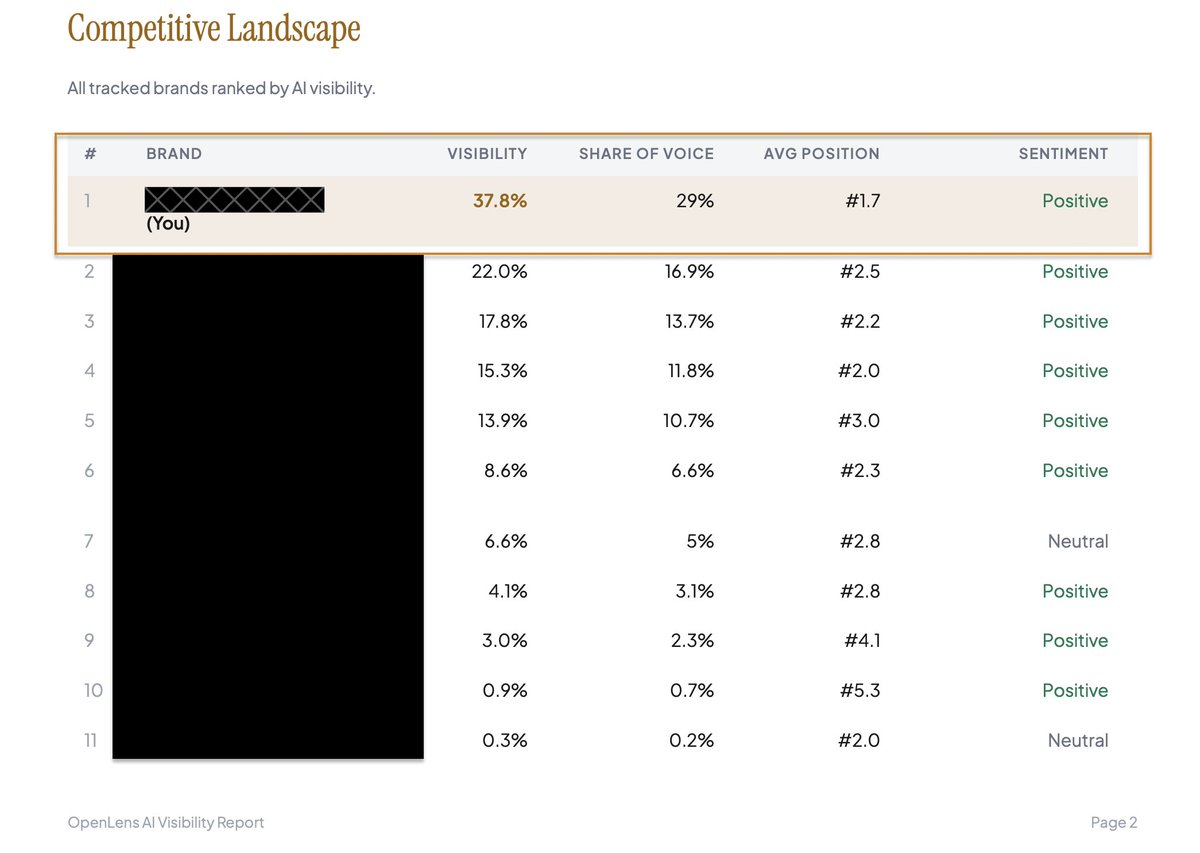 EDAN_SEO's tweet photo. Fair point. Visibility alone isn’t enough, so the report also measures sentiment and position. I can't name the client for obvious reasons, but the redacted results show positive mentions, a #1.7 average position, and the highest share of voice in the competitive set. So they aren’t simply being mentioned. They’re being presented positively and prominently when users ask relevant commercial questions.