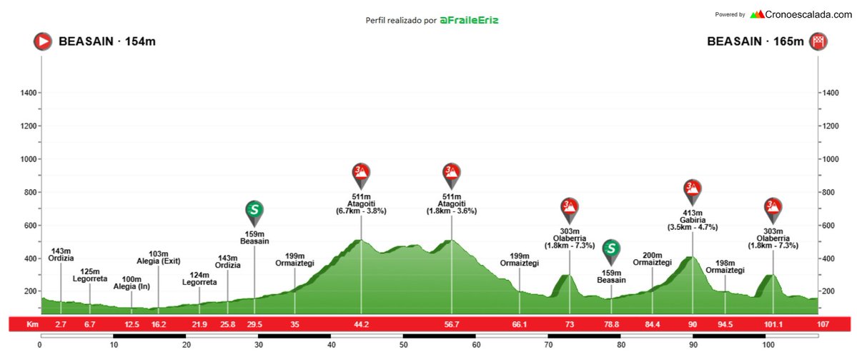 FraileEriz's tweet photo. 🗓️ #KlasikaPreMundial · #Beasain | RFEC 1.14.2
🛣️ Beasain - Beasain
📊 107 kilómetros
⏰ 10:30 - 13:15 https://t.co/EYWYipjLZq