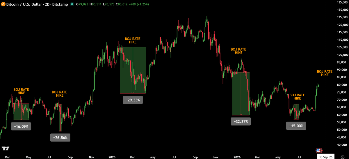 macropaperr's tweet photo. 🚨 BOJ COULD CRASH BITCOIN NEXT MONTH

🇯🇵 Bank of Japan is expected to do a 25 bps rate hike at the 18th September meeting.

The last 5 times the BOJ raised rates, $BTC either dropped immediately or in a few weeks.

󠁯•󠁏󠁏 March 2024: BTC dropped -16%
󠁯•󠁏󠁏 July 2024: BTC dropped -26%
󠁯•󠁏󠁏 January 2025: BTC dropped -29%
󠁯•󠁏󠁏 December 2025: BTC dropped -32%
󠁯•󠁏󠁏 June 2026: BTC dropped -15%
