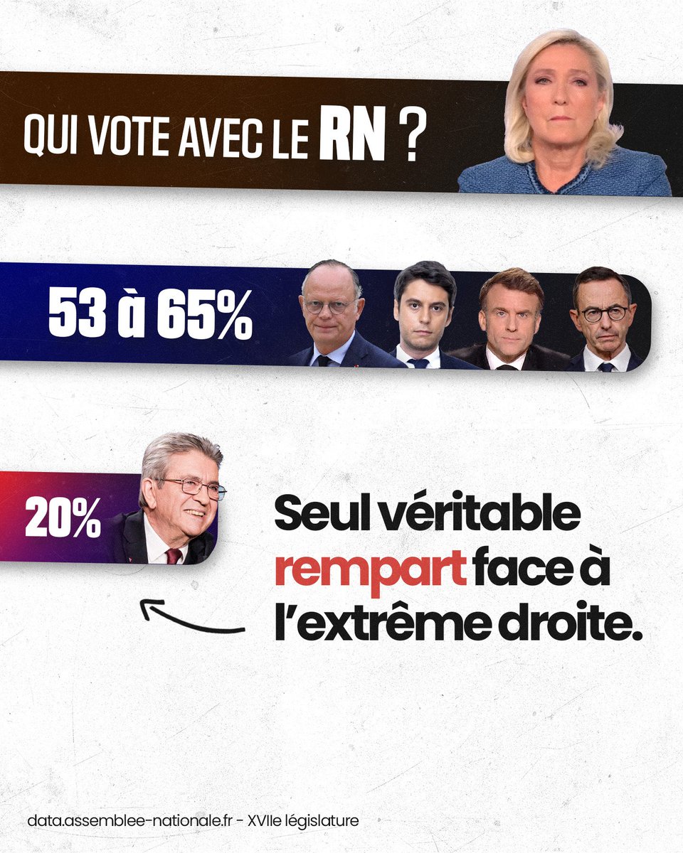 Deputee_Obono's tweet photo. « Les deux votent par ailleurs très régulièrement ensemble. »
cc @apollineWakeUp @GabrielAttal https://t.co/eqzB4Ushg6