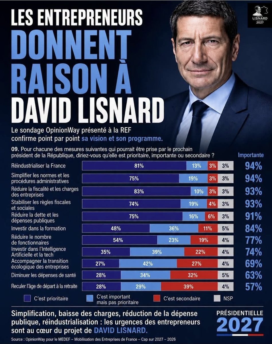 KERNOlivier74's tweet photo. Les entrepreneurs donnent raison effectivement @davidlisnard qui est invité par le @medef pour débattre ce jour avec @Fabien_Roussel.
Ce débat sera très certainement intéressant, cependant, force est de constater aue le @medef a décidé de reléguer @davidlisnard en deuxième division puisque ce débat là ne sera pas retransmis à la télévision contrairement à celui organisé avec les candidats de la caste.
Tout est organisé pour tenter d'empêcher @davidlisnard d'être écouté par le plus grand nombre de Français.
C'est véritable déni de démocratie.