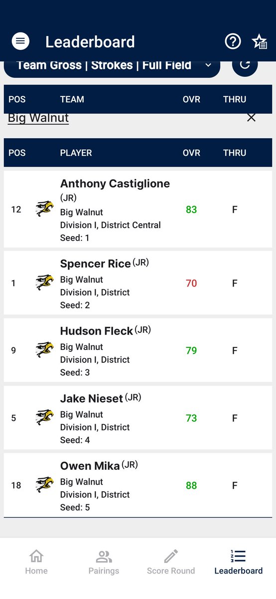 EaglesGolfBW's tweet photo. Boys finish OCC #3 in 2nd place with a 305 at Turnberry.  Spencer Rice led the Eagles with a 2 under par 70 and an eagle on the last hole!  Jake Nieset followed with a 5 birdie effort 73.  
#APPRECIATE https://t.co/HwxDOPWHOu