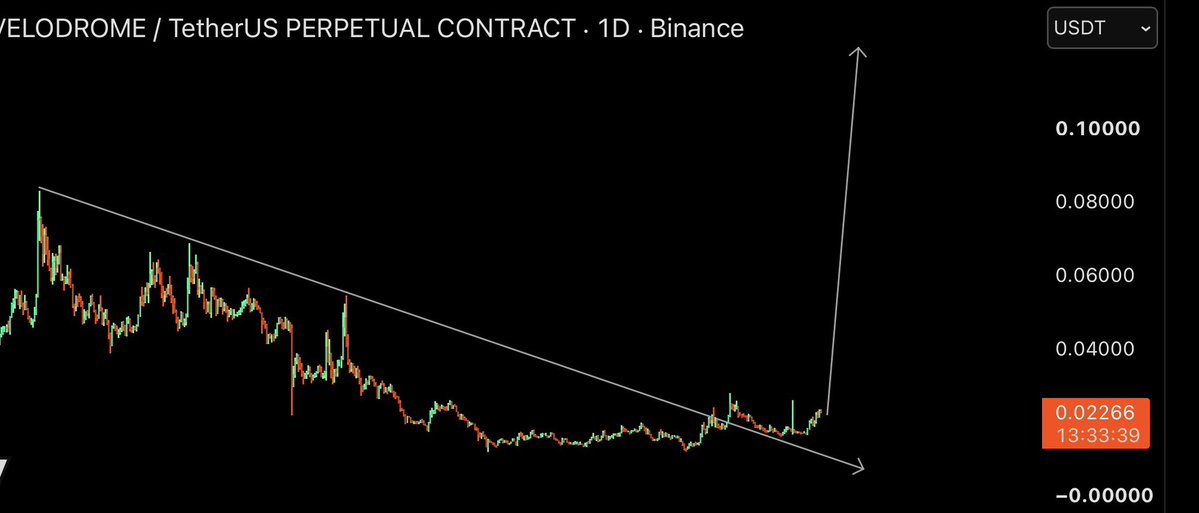 NihilusBTC's tweet photo. $VELODROME BREAKOUT!🚀🔥 https://t.co/nkjVwJ1Ex3