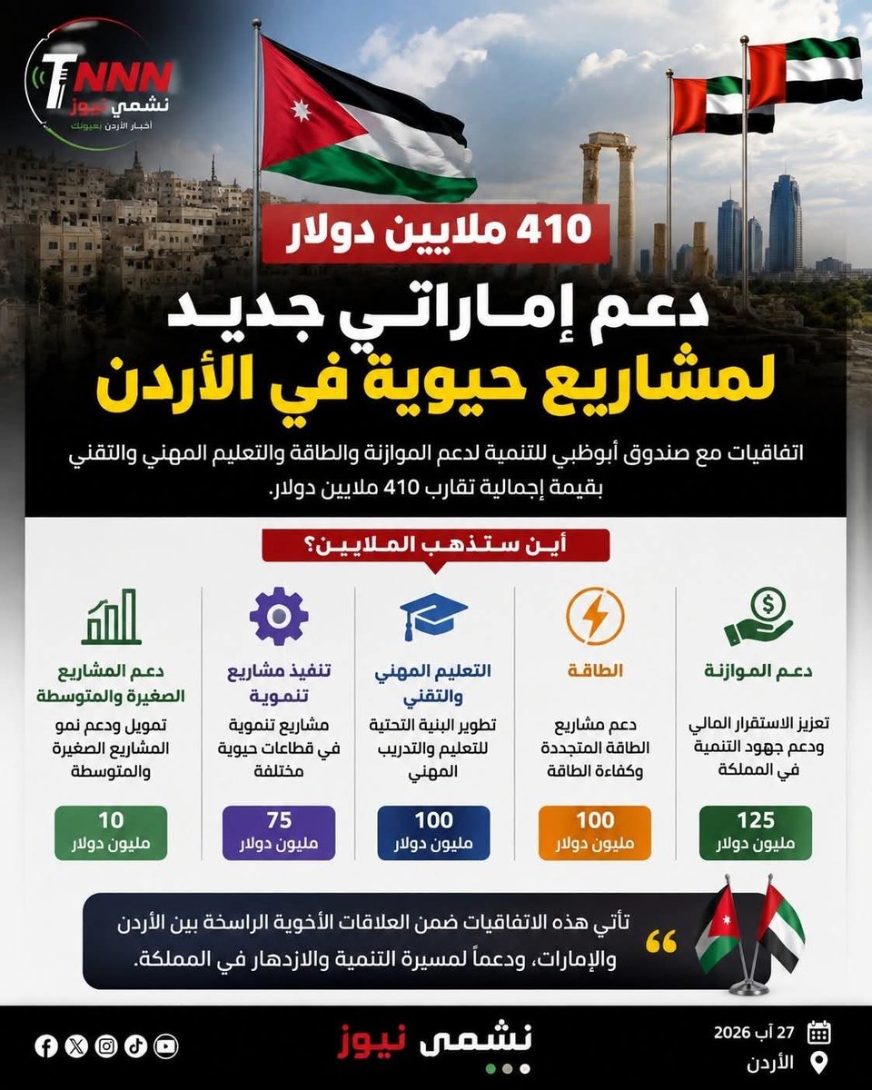 TNNN2026's tweet photo. 410 ملايين دولار دعمًا جديدًا للأردن.. أين ستذهب الأموال؟
أعلن صندوق أبوظبي للتنمية عن اتفاقيات تمويل ومشاريع في الأردن بقيمة إجمالية تقارب 410 ملايين دولار، تشمل دعم الموازنة، وإنشاء وتجهيز 5 مدارس مهنية وتقنية، ومشاريع لتزويد مدن صناعية بالغاز الطبيعي.
فأين ستذهب هذه الأموال؟ https://t.co/7NUvGuVkPt