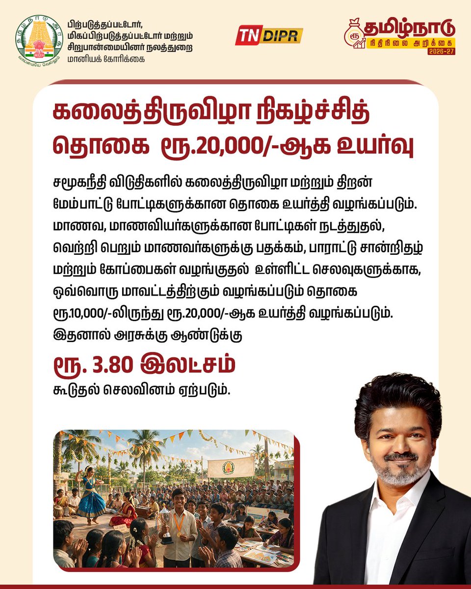 TNDIPRNEWS's tweet photo. தமிழ்நாடு நிதிநிலை அறிக்கை 2026-2027
பிற்படுத்தப்பட்டோர், மிகப்பிற்படுத்தப்பட்டோர் மற்றும் சிறுபான்மையினர் நலத்துறை

#CMJosephVijay | #TNDIPR | #TNBudget2026_27 |
@TVKVijayHQ | @imrajmohan | https://t.co/bZ1b3Ubq3U
