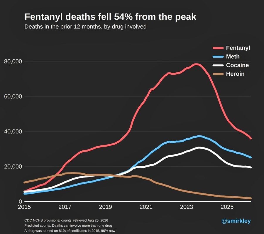 simongerman600's tweet photo. A rare good news story about health in the US. The insane amount of Fentanyl deaths is declining. https://t.co/ttoXfX44LF