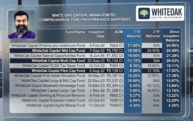 bomisbth_'s tweet photo. Most underrated &amp; humble CEO in the AMC Industry.
Not many aware he was the driving force behind Motilal Oswal AMC. In his 8 yr tenure, he scaled equity assets from ₹1,300Cr to a massive ₹42,000Cr
Now at WOC, he has quietly built a $5B AUM while delivering stunning returns. https://t.co/t6oNfE2cEH