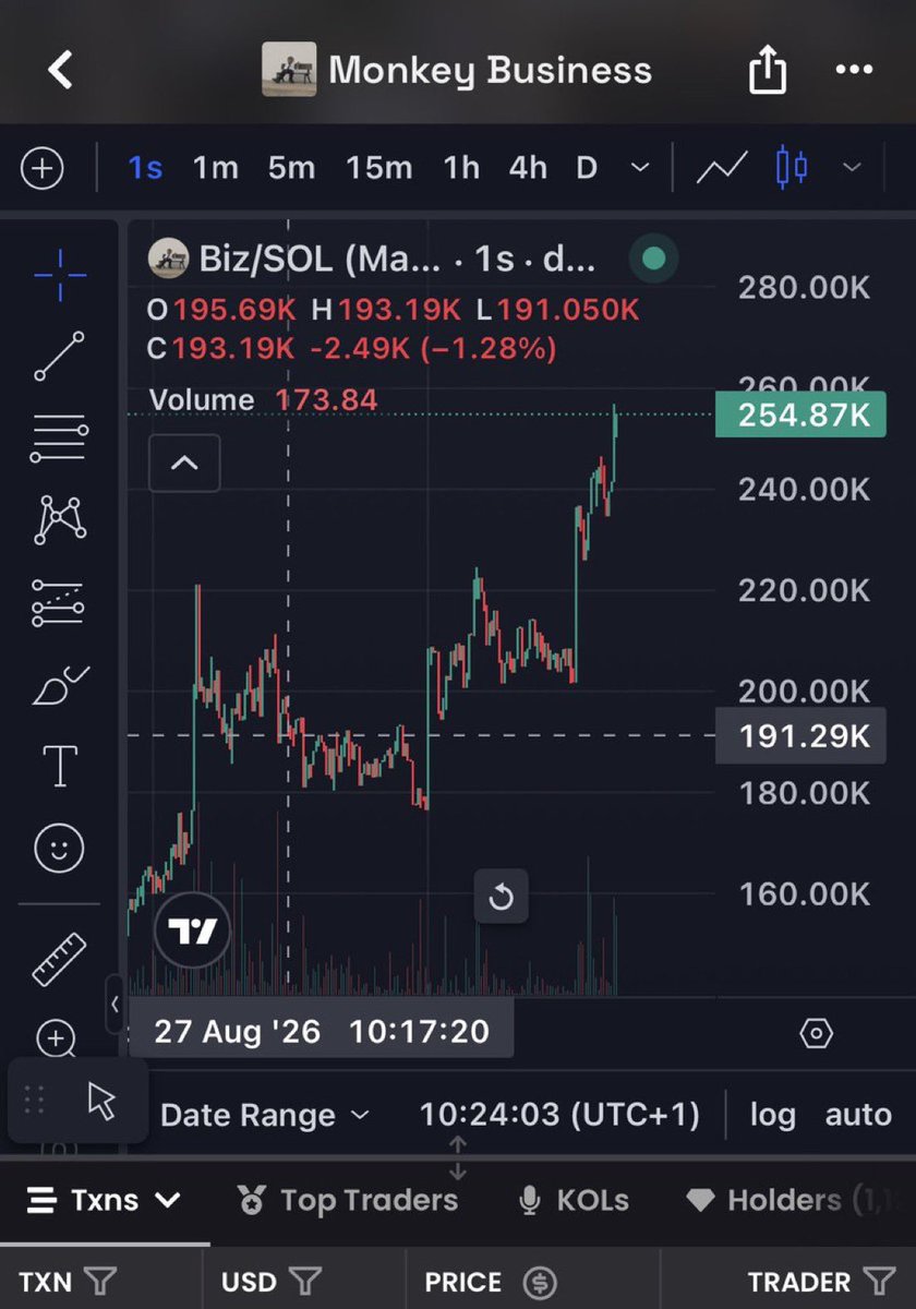 ValenOnchains's tweet photo. 36x from my call $Biz

XhQ6ByZ9Z3japZ7UpscuHmPLT76F2ympH78y1Fopump

#Solana #SolanaMemecoins #Memecoin #fomo https://t.co/i6gm3m4eCW