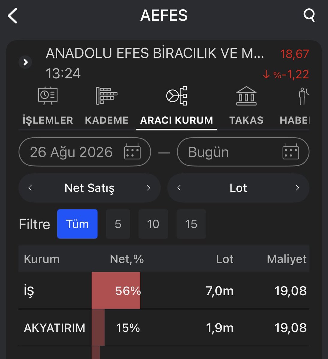 Levent_52_'s tweet photo. #afes 
Adam dün sattıklarını yerine koyuyor.
Bu kadar büyük tahtada yazık beeee
Bu hisse sonrası bu nalet piyasandan çekileceğim.Birbirinizi s2keersiniz. https://t.co/6Hi6HghR26