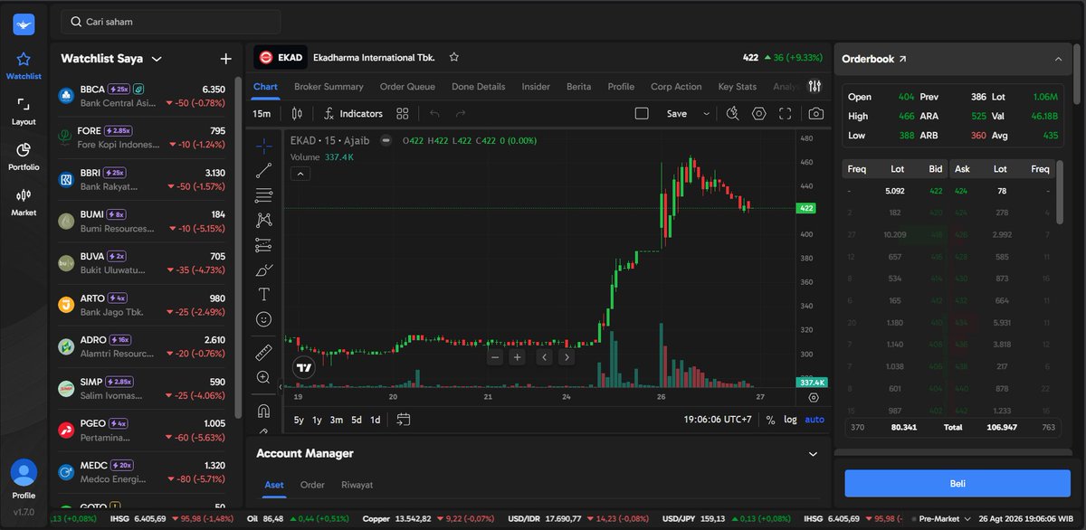 aishanoera's tweet photo. baru duduk $EKAD langsung masuk radar karena naik ke 422 plus 9.33 persen. pas gue cek broker summary, XL dan AZ keliatan nampung di atas MG. Ajaib Terminal bikin cari data lebih praktis karena tampilannya bersih 📦 #AjaibTerminal #SahamManufaktur #BrokerData https://t.co/9HEL3CJkSt