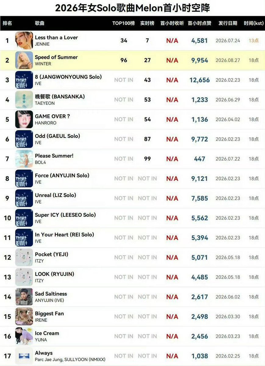 mjkmwntr's tweet photo. 2026 MelOn First-Hour Debuts — Female Solo Songs 

#2 WINTER - 여름의 속도 (Speed Of Summer)

She also ranked 2nd overall in first-hour likes with 9,954!

여름의속도 신곡발매
#윈터_여름의속도
#WINTER_SpeedOfSummer https://t.co/nbAR9J7mPe