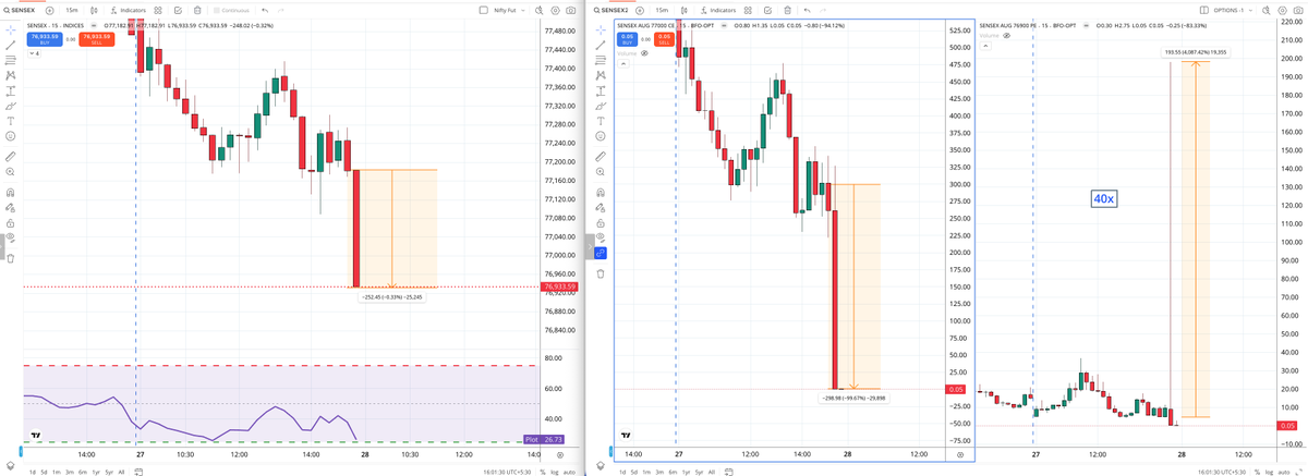 thesanjay15's tweet photo. "Correction: Now not even God can save us."

Let's dissect today's absolute madness piece by piece.

1). The Indicative Price Whiplash:  

First, it cratered below 75,000—a brutal -3% drop from the 3:15 close. 

Then, in the blink of an eye, it violently surged past 76,700. 

That is a massive 1,700-point explosion in mere seconds, translating to a vertical +2.3% spike.

2).The Final Closing Illusion: 
It settled at 76,933.59, representing a massive +2.7% reclamation from the absolute low of that indicative price chaos.

3). The Option Price Carnage: 

I am completely paralyzed by this disastrous state of affairs; it defies logic. Look at this butchery: -

76900 PE:  Trading at a mere 4.45 at 3:15, it rocketed to nearly 200—a staggering 40x surge—only to immediately vaporize back to absolute zero. Both legs of that move occurred faster than the speed of light.

77000 CE: Hovering around 300 at 3:15, it was instantly wiped out to zero.

The market moved with such predatory velocity that retail traders were completely trapped; it was impossible to extract money whether you were buying or selling options. 

I will say it again: now not even God can save us."

@SEBI_India
@NSEIndia
@BSEIndia
@FinMinIndia

#OptionsTrading #trading #nifty #sensex #stockmarket #trader #SEBI #NSE #BSE #CAS #RollbackCAS #IndianStockMarket #AbolishSTT #RetailTraders