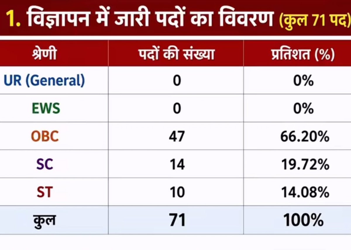 RealpushprajX's tweet photo. मध्यप्रदेश सरकार ने नौकरी में 100 पर्सेंट आरक्षण दे दिया है और जनरल कैटिगरी को पकड़ा दिया 🔔 

मध्य प्रदेश से सरकारी नौकरी की तैयारी कर रहे युवाओं के लिए एक बड़ी खबर सामने आई है।
MPPSC यानी मध्य प्रदेश लोक सेवा आयोग की असिस्टेंट डायरेक्टर, कृषि विभाग की भर्ती में कुल 71 पद निकाले गए हैं।
लेकिन इन 71 पदों की कैटेगरी देखकर विवाद खड़ा हो गया।
विज्ञापन में General यानी UR के लिए 0 सीट और EWS के लिए भी 0 सीट दिखाई गई हैं।

वहीं 71 पदों में 47 OBC, 14 SC और 10 ST पद बताए गए हैं।
यानी सवाल उठ रहा है कि अगर एक भर्ती में General और EWS के लिए एक भी सीट नहीं है, तो क्या इसे 100 प्रतिशत आरक्षण कहा जा सकता है?