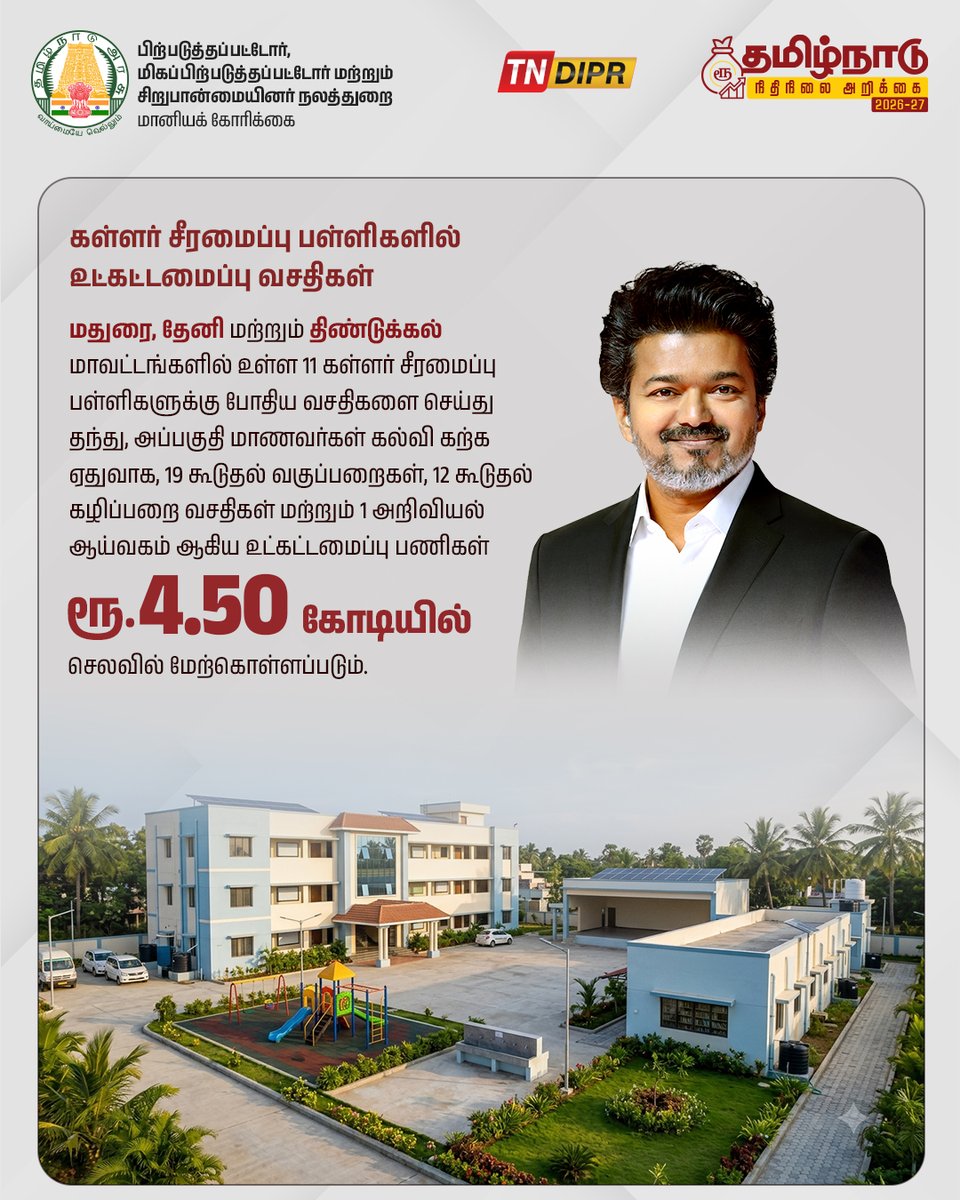 TNDIPRNEWS's tweet photo. தமிழ்நாடு நிதிநிலை அறிக்கை 2026-2027
பிற்படுத்தப்பட்டோர், மிகப்பிற்படுத்தப்பட்டோர் மற்றும் சிறுபான்மையினர் நலத்துறை

#CMJosephVijay | #TNDIPR | #TNBudget2026_27 |
@TVKVijayHQ | @imrajmohan | https://t.co/4rjhHsG7U3