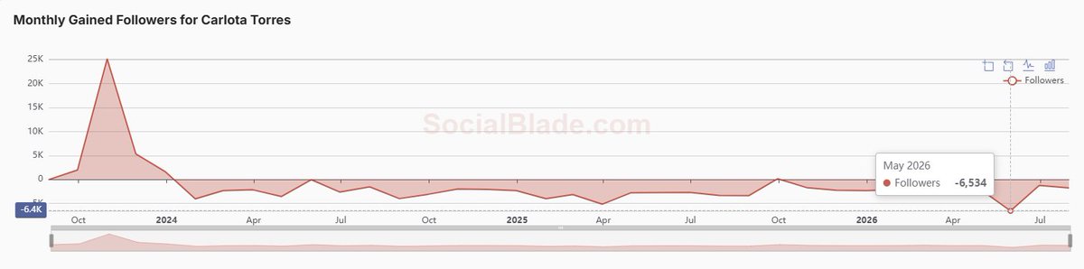 kickeandokick's tweet photo. "LA CAÍDA DE LOS INFLUENCERS" con datos,...🔥 Carlota Torres 🔴INSTAGRAM - 81.000 seguidores perdidos en los 2 últimos años📉 #fabianasevillano #lolalolita #twitch #tiktok #cm #socialmedia #metricas #andreagarte #xokas #ibai #abrilcols #cerave #rivers #roro #valencia #javihoyos https://t.co/G8IjWh8joN