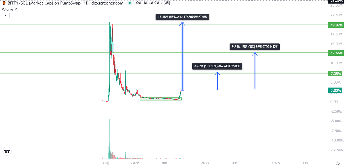 dippy_eth's tweet photo. $BITTY HAS BEEN RUN BY ITS OWN COMMUNITY FOR OVER A YEAR. IN MEMECOIN TIME THAT'S A GEOLOGICAL AGE

dev walked away in August 2025 and left a community mid-build. Instead of the usual outcome, the holders took the token over and just kept going

EVERY single day since. Through a drawdown from a $14.9M peak all the way down to here

A community that carried a token for a year without anyone being paid to do it is the rarest asset in this entire market. You cannot fake that and you cannot buy it

I think $BITTY is able to recoup many of the values of its past market caps during the bull market