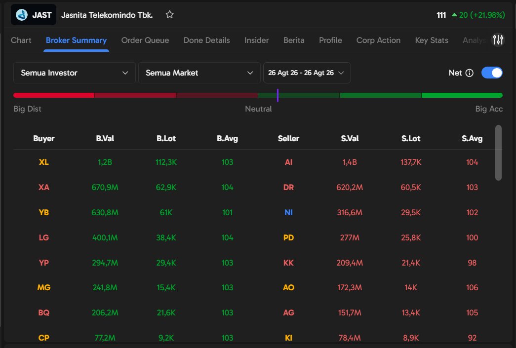 indynanas's tweet photo. tadi sempet ngeliatin $JAST yang geraknya beringas, akhirnya gue buka Ajaib Terminal. XL langsung keliatan pegang posisi akumulator. layoutnya enak dipandang dan data broker gampang dicari buat nemenin pantau market 💸 #AjaibTerminal #SahamAktif #MarketTracker https://t.co/ZcwqodHdvq