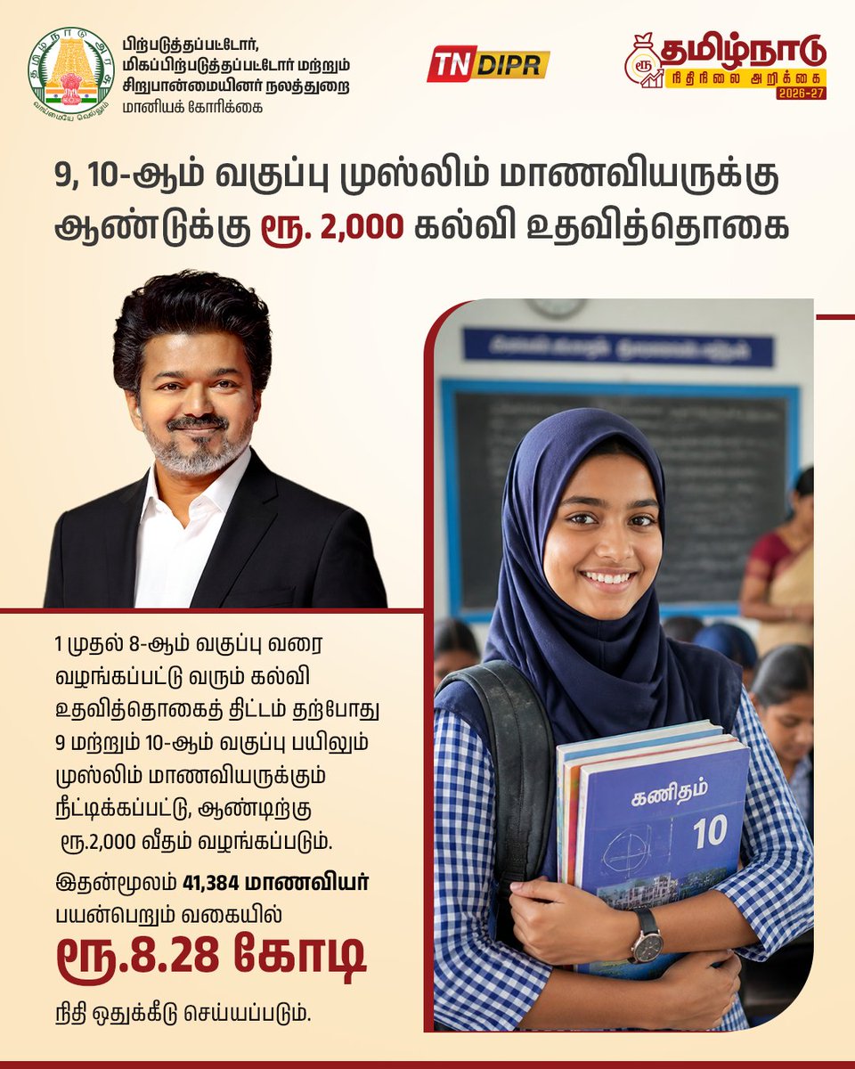 TNDIPRNEWS's tweet photo. தமிழ்நாடு நிதிநிலை அறிக்கை 2026-2027
பிற்படுத்தப்பட்டோர், மிகப்பிற்படுத்தப்பட்டோர் மற்றும் சிறுபான்மையினர் நலத்துறை

#CMJosephVijay | #TNDIPR | #TNBudget2026_27 |
@TVKVijayHQ | @imrajmohan | https://t.co/AYR4OovQFE