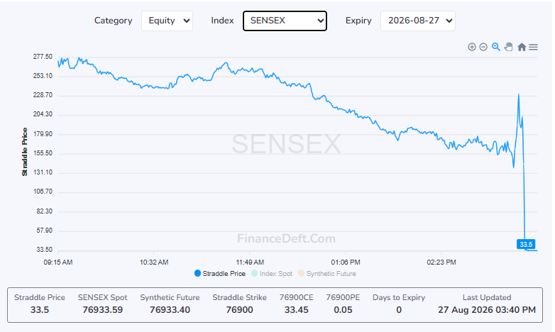 Theoptionselle1's tweet photo. This shows the  premiums of straddle (ATM call and put combined) on Expiry 

Opened at 275 ..Still  225 at 3.25 PM and then crashed to Zero  without giving Retail Traders any chance to Exit

@PMOIndia @SEBI_updates @SEBI_India  If this is not corruption what is?
@_anujsinghal https://t.co/e7179uzbS4