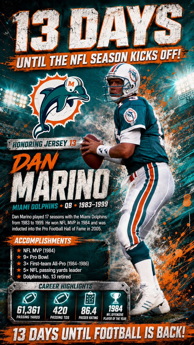 foxxdensports's tweet photo. 13 DAYS! π¬ Dan Marino was ahead of his time. In his legendary 1984 MVP season, No. 13 threw for 5,084 yards and 48 TDs. One of the greatest pure passers the NFL has ever seen! π₯
#PhinsUp #NFLCountdown https://t.co/892dVT1FY4