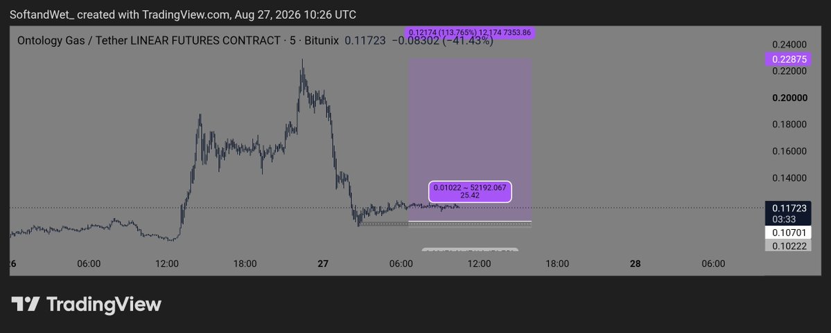 SOATRADES's tweet photo. Intraday Structure Watch: High-R:R Scalps 📊
​Mapping precise execution zones on lower timeframes for $ONG and $BTR.

​⚡️ Trade on Bitunix: https://t.co/Y4q7DS5YeZ

📊 VIP Alpha Telegram: https://t.co/kpWPM09n9L https://t.co/J2JOVyQRkA