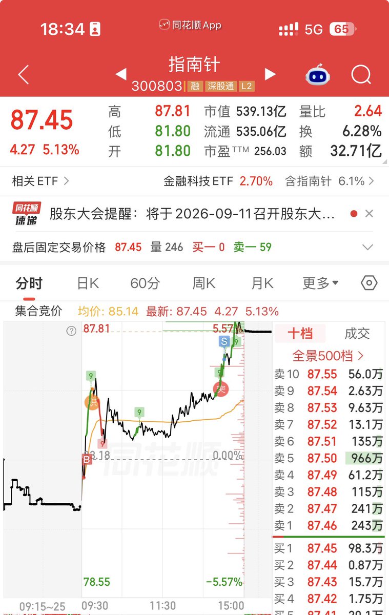 fub2026's tweet photo. 今天开盘前，账户资金转出了3.6w，之前转出了5w，计划明天再转出1.4w，累计转出10w以备不时之需。

想把名字改成悟道从50万开始哈哈

大金融拿了很久了，今天T了以下，拓维太弱了，利润砸完了没亏钱，出了半仓回笼资金。华强的话稍微比拓维强点吧，本意是想做消费电子，结果歌尔切立讯再切华强，啥都没吃到，这货好像现在跟半导体走。还不如买个老牌消费电子躺着。

中免也是做T，这个位置拿中免是做长线，先把利润垫子做出来，然后躺。