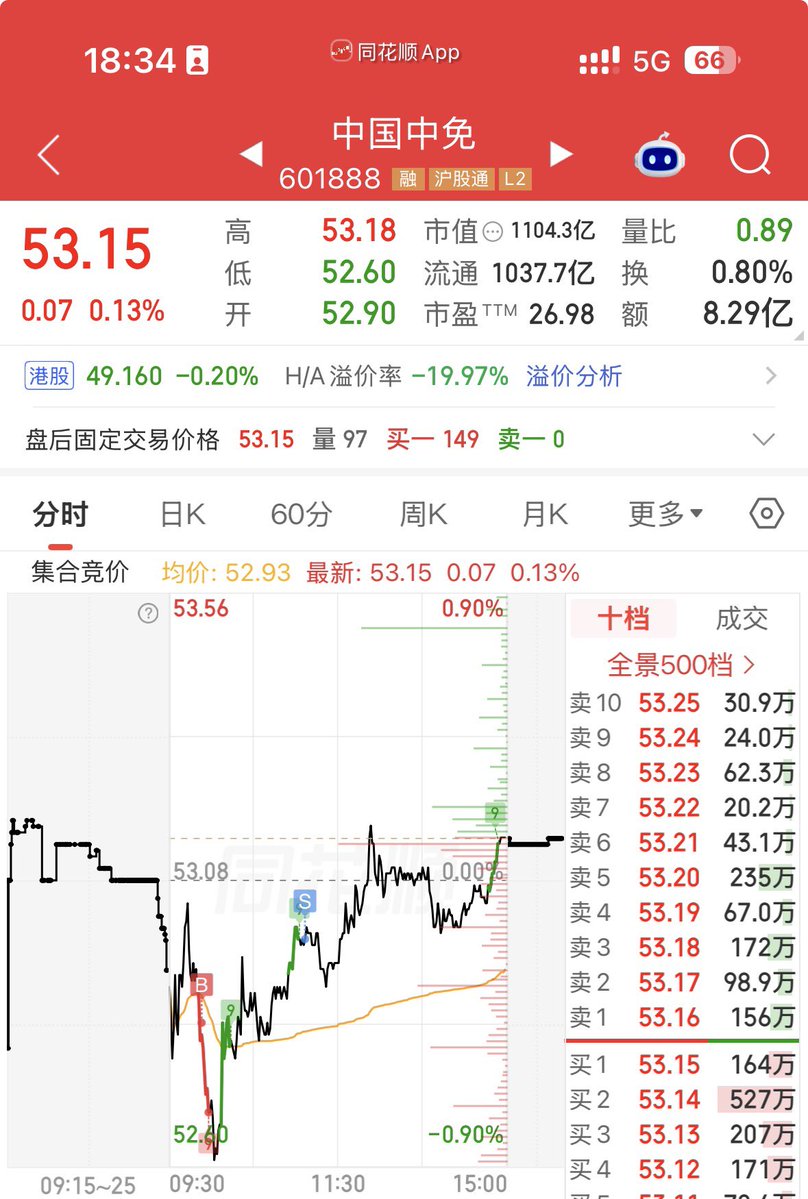 fub2026's tweet photo. 今天开盘前，账户资金转出了3.6w，之前转出了5w，计划明天再转出1.4w，累计转出10w以备不时之需。

想把名字改成悟道从50万开始哈哈

大金融拿了很久了，今天T了以下，拓维太弱了，利润砸完了没亏钱，出了半仓回笼资金。华强的话稍微比拓维强点吧，本意是想做消费电子，结果歌尔切立讯再切华强，啥都没吃到，这货好像现在跟半导体走。还不如买个老牌消费电子躺着。

中免也是做T，这个位置拿中免是做长线，先把利润垫子做出来，然后躺。