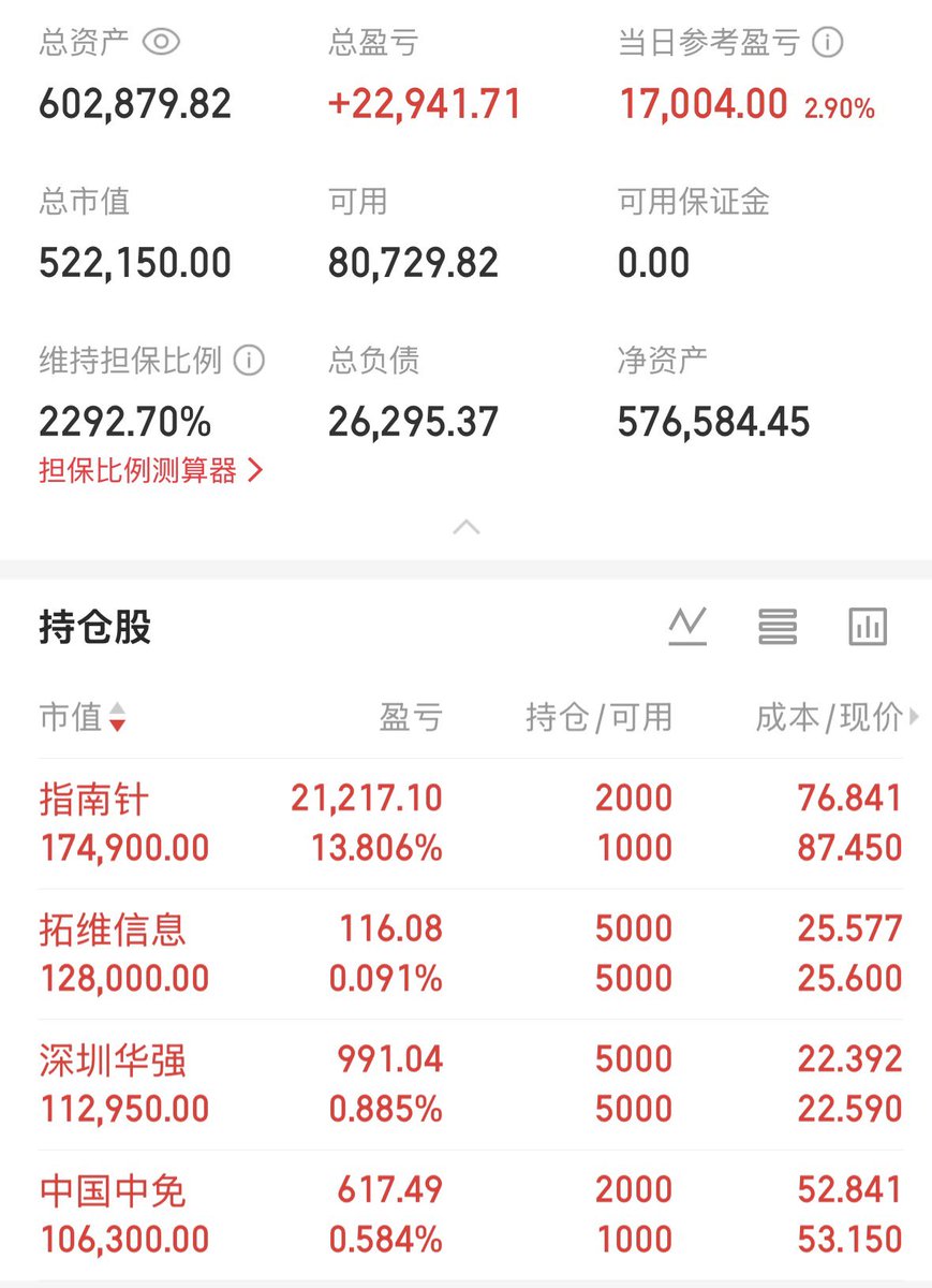fub2026's tweet photo. 今天开盘前，账户资金转出了3.6w，之前转出了5w，计划明天再转出1.4w，累计转出10w以备不时之需。

想把名字改成悟道从50万开始哈哈

大金融拿了很久了，今天T了以下，拓维太弱了，利润砸完了没亏钱，出了半仓回笼资金。华强的话稍微比拓维强点吧，本意是想做消费电子，结果歌尔切立讯再切华强，啥都没吃到，这货好像现在跟半导体走。还不如买个老牌消费电子躺着。

中免也是做T，这个位置拿中免是做长线，先把利润垫子做出来，然后躺。
