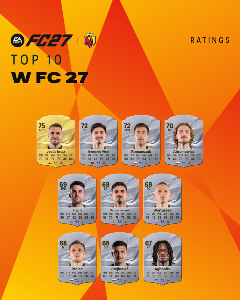 Jagiellonia1920's tweet photo. Złota karta @JesusImaz11 ⭐️ i kilku nowych w jagiellońskim TOP 10 🆕

Dropnęły ratingi EA SPORTS FC 27 🎮, przedstawiamy Wam czołową dziesiątkę Żółto-Czerwonych 💛❤️. Co myślicie?

@EASPORTSFC https://t.co/Ft1UzvcgrI